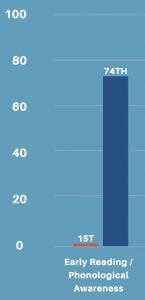 Pre and Post Early Reading Scores