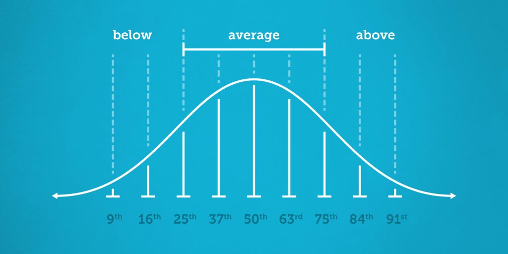 Bell curve showing percentile scores with the average range between the 25th and 75th percentiles