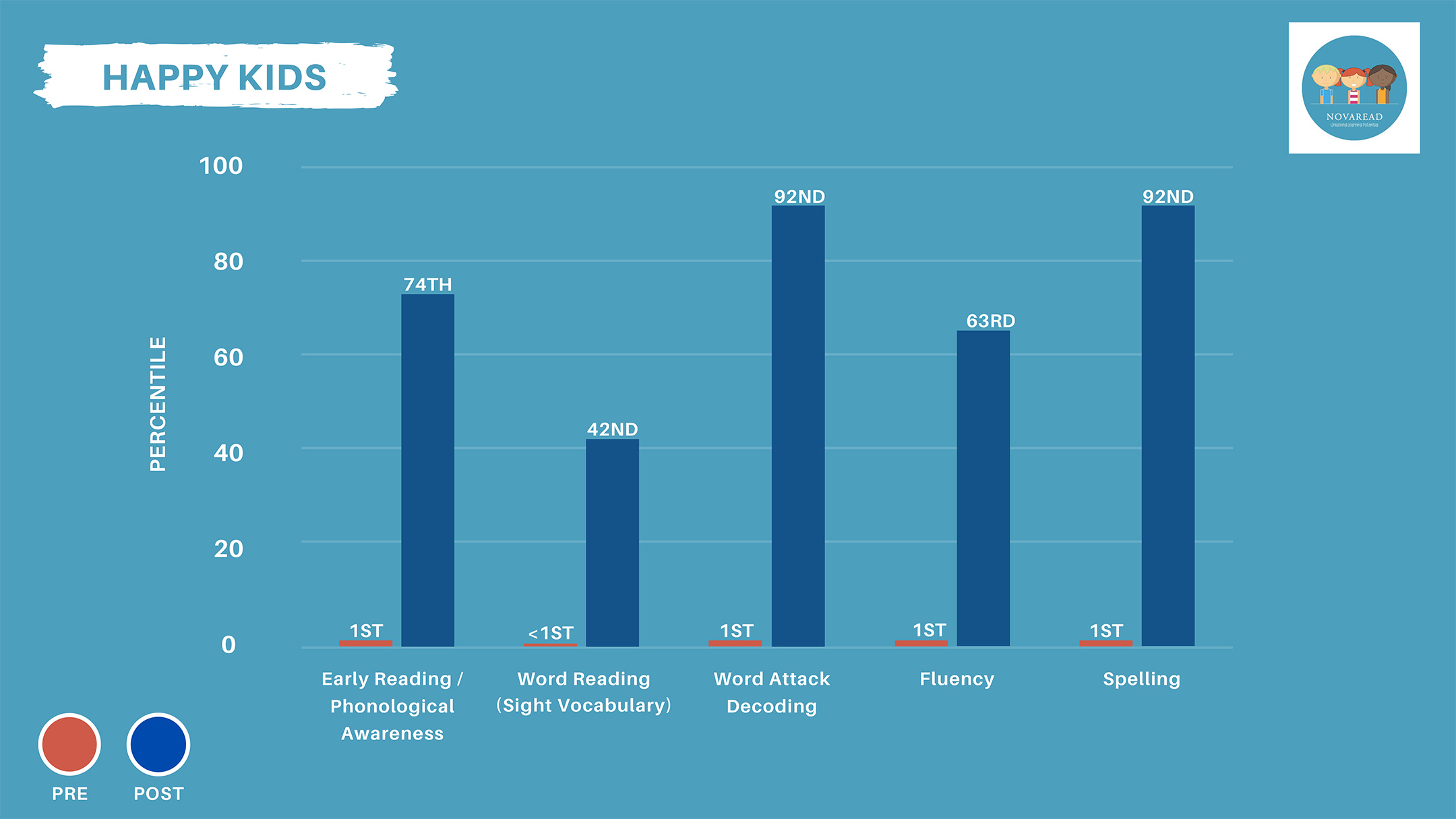 Bar chart showing a Grade 3 student's dramatic percentile growth in word decoding and reading fluency before and after Novaread remediation