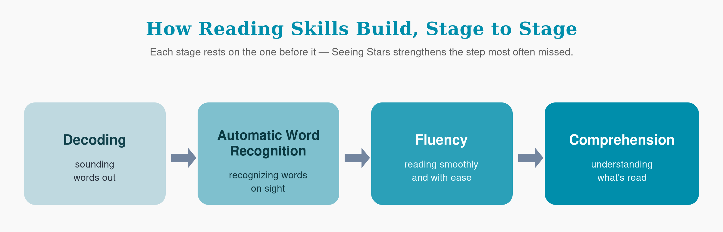 How reading skills build, stage to stage: decoding, automatic word recognition, fluency, comprehension